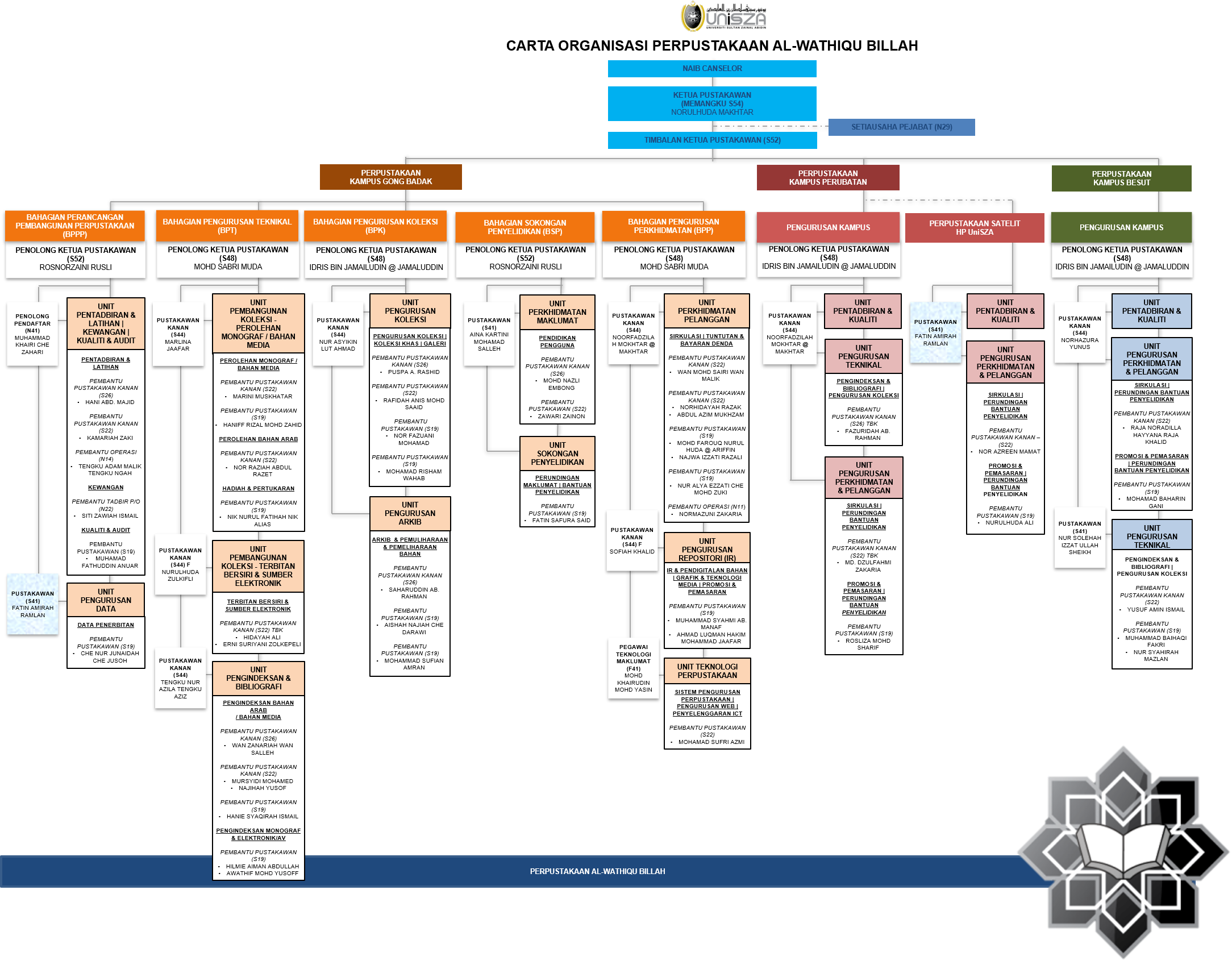PWB Organization Chart