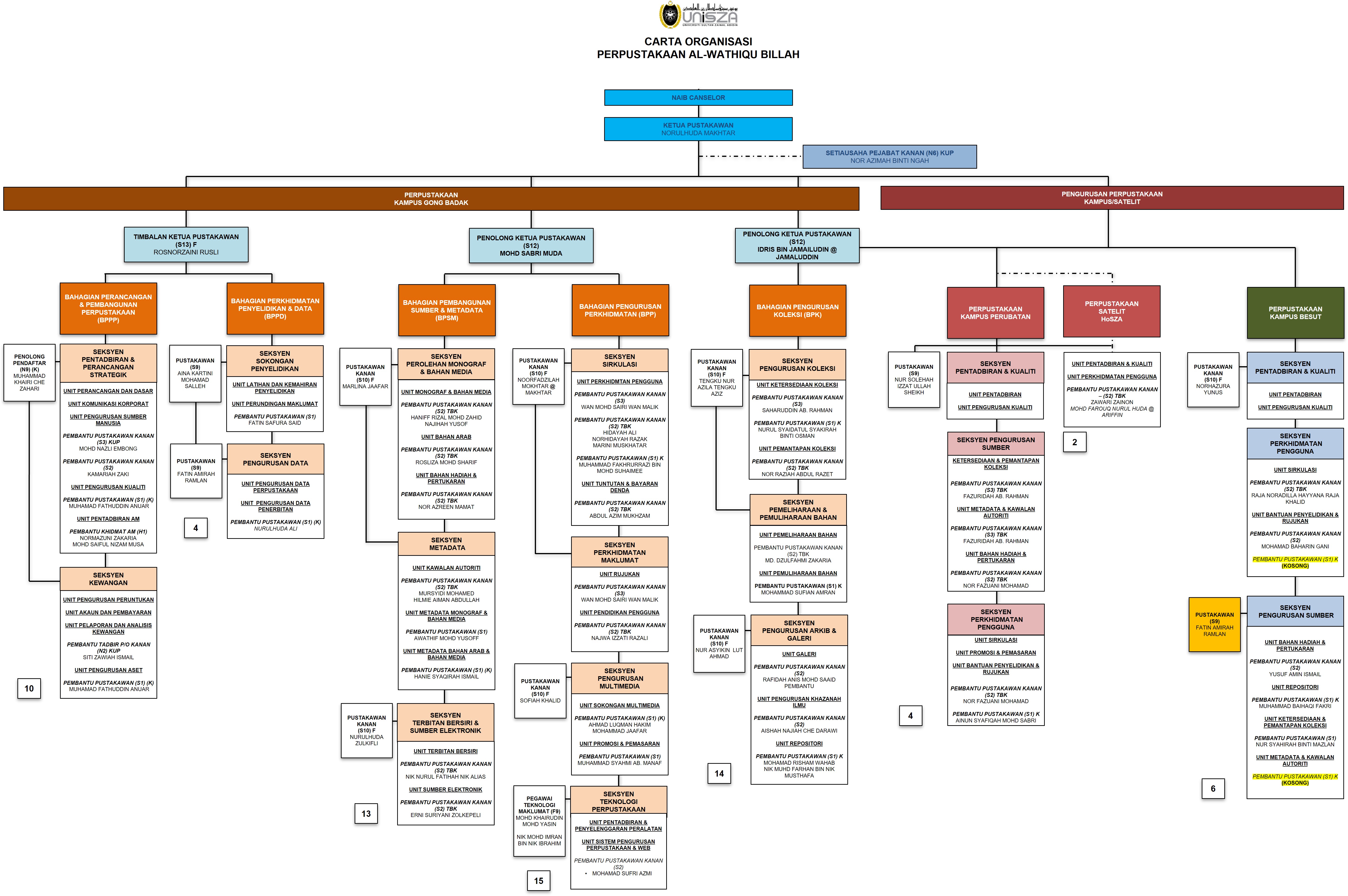 PWB Organization Chart
